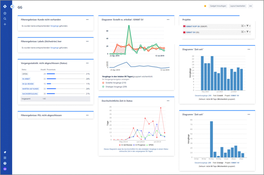 Dashboard des Leiters Serviceabwicklung