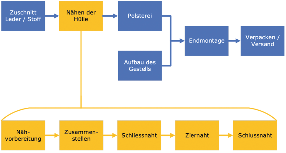 Wertschöpfungskette der Intertime AG, zwischen Schliessnaht und Ziernaht sind mehrere Loops möglich