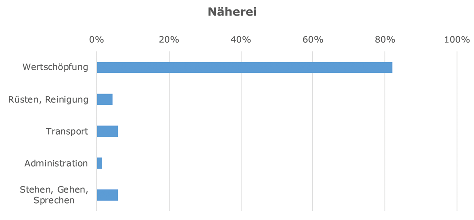 Multimomentaufnahme in der Näherei