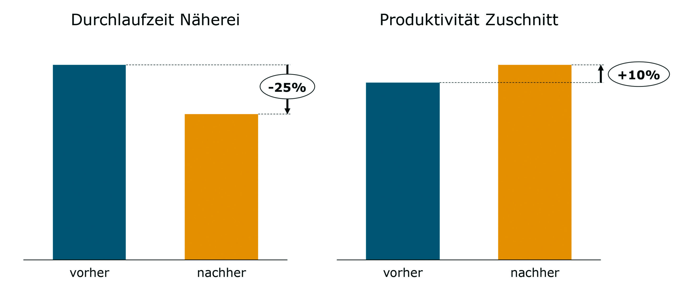 Signifikante Reduktion von Durchlaufzeit in der Näherei; gesteigerte Produktivität im Zuschnitt