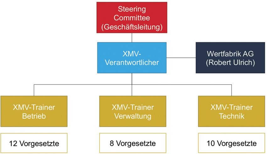 Bild: Organisation XMV-Kultur