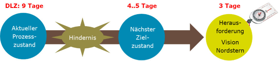 Bild: Nächster Zielzustand und Nordstern (Quelle Bild: Mike Rother, Toyota Kata)