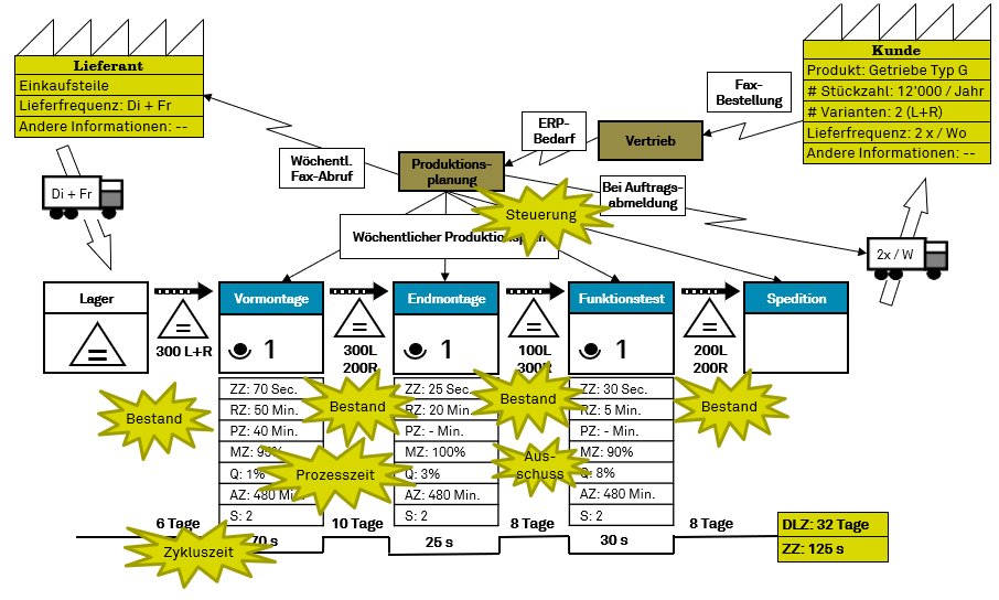 Eine Wertstromanalyse inklusive der Verbesserungspotentiale ("Kaizen-Blitze").