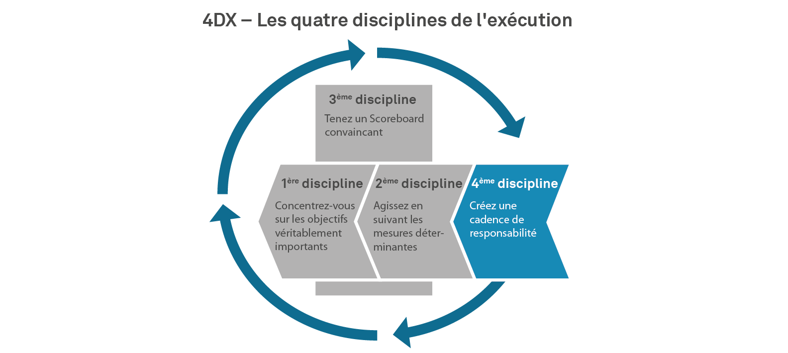 4DX – Les quatre disciplines de l'exécution – Principe 4