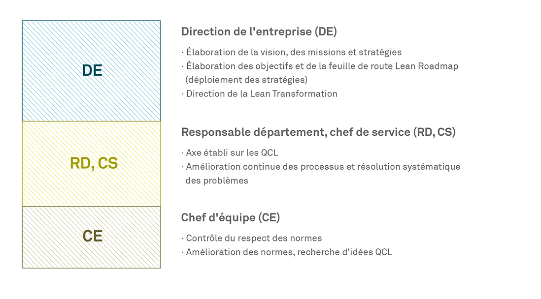 Lean Management