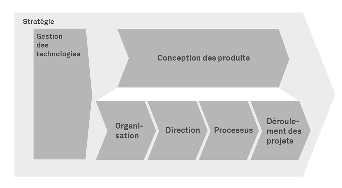 Lean Development